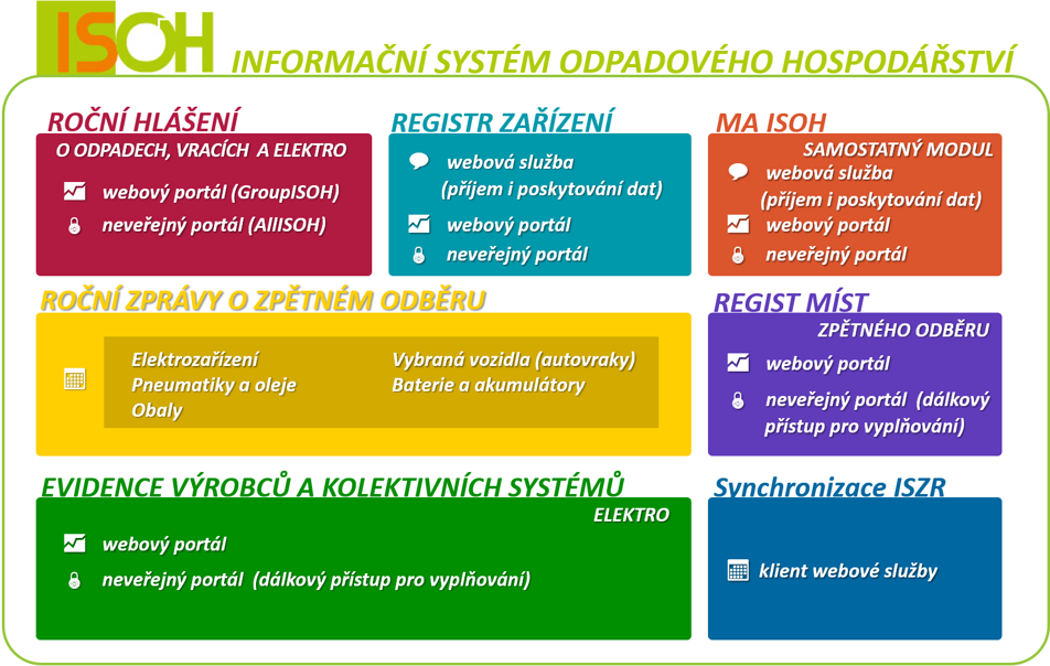 moduly ISOH